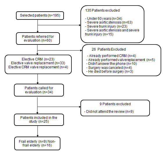 Figure 1: Flowchart.