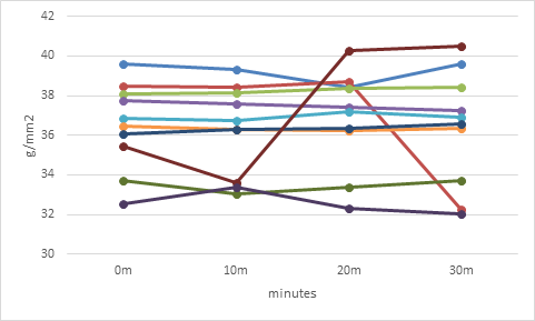 Figure 4: Foot scanner analysis was performed before and after walking in the intervention and control groups. The toes were automatically extracted from the ground surface using an infrared sensor; a normal distribution could not be assumed due to the small number of N. The Wilcoxon signed-rank sum test was used to test for responsiveness of the data. In the intervention group, the hypothesis of no difference before and after walking was rejected with a p-value = 0.0128. In the control group, the hypothesis of no difference before and after walking could not be rejected because the p-value exceeded 5%. Figure 5 shows an example of a scan image before and after walking in the control group.