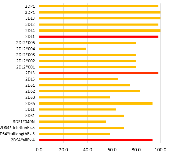 Figure 1: KIR gene polymorphism in HPV-infected samples.