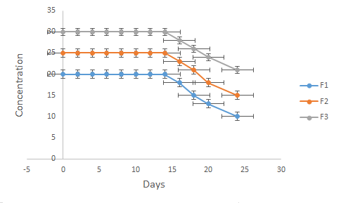 Figure 2: Effect of light on the concentration of C. lanatus in paracetamol syrup stored in and amber coloured bottles.