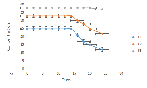 Figure 3: Amber coloured bottles have been reported to protect drugs from the effects of photolytic and thermal degradation hence the formulations stored in amber coloured bottles showed better stability than those stored in plain bottles.