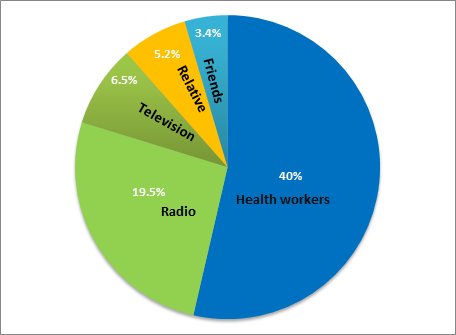 Figure 1: Sources of PMTCT (n=308).