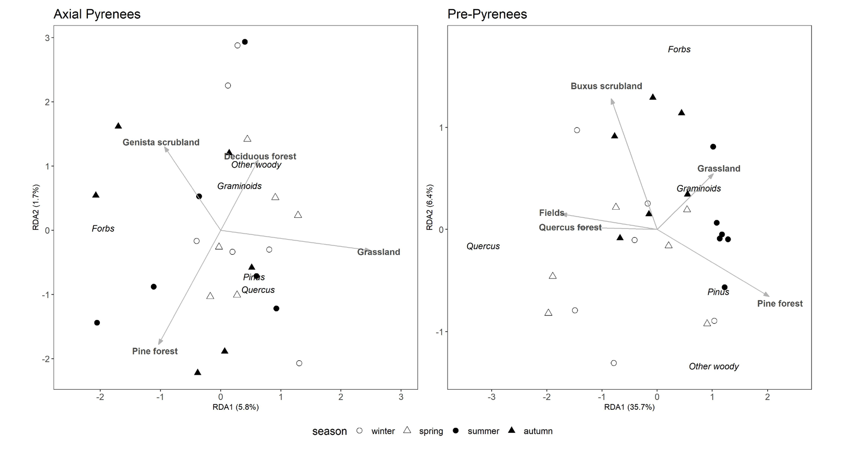 Figure 4: Redundancy analysis of diet composition and use of habitat in the Axial Pyrenees and Pre-Pyrenees study areas. Arrows and bold labels show biplot scores for the explanatory habitat variables, while labels in italics are ordination scores for the response matrix (i.e., diet composition). Dots show individual deer, with symbols indicating the season that the sample comes from. Percentages in the axis labels show the percentage of total variance explained by each (cumulative 42.1%; 48.8% for all four canonical axes).