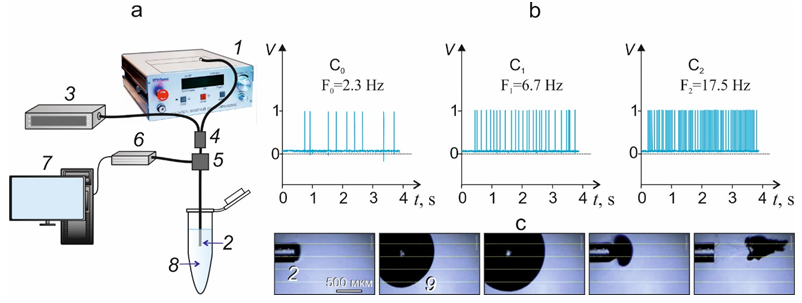 Figure 1: Scheme of the instrument for assessing the degree of purity of water: a - scheme of the instrument. 1 – main laser, 2 – tip of the optical fiber, 3 – probing laser, 4 – optical mixer, 5 – optocoupler, 6 – photodetector, 7 – indicator, 8 – water sample. b – examples of signals at the output of the photodetector at different concentrations of salt NaCl in water С0< С1< С2. Signal frequencies are shown. c – successive frames of high-speed shooting. 2 – fiber tip, 9 – steam-gas bubble. The time between frames is 0.13 ms.