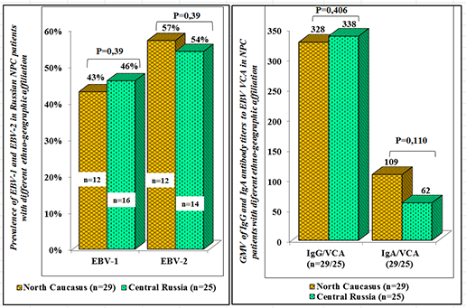 Figure 4: EBV types and serological markers in NPC patients, residents of North Caucasus and Central Russia.