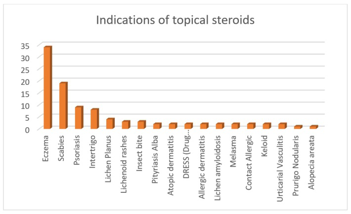 Figure 1: Indications of topical steroids.