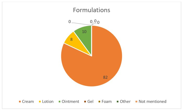 Figure 2: Formulations of topical steroids.