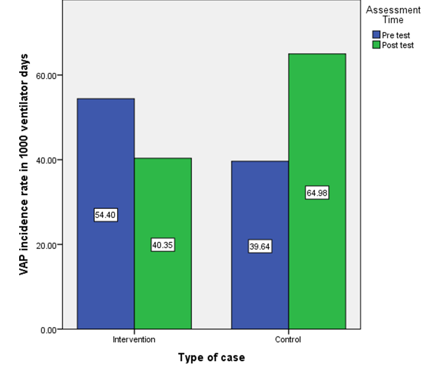 Figure 1: VAP incidence rate comparing for intervention and control group in Pre and post intervention assessment.
