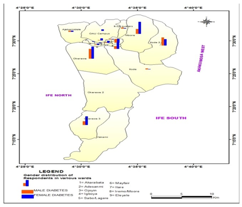 Figure 3: Gender Distribution of Diabetes Patients in the Study Area.