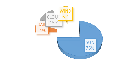 Figure 5: Traffic noise and meteorology.