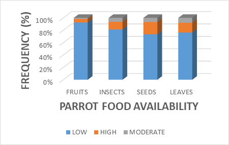 Figure 7: Parrot behavior and food availability.