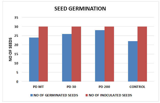 Figure 6: Seed Germination.