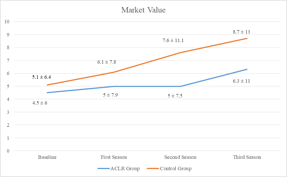 Figure 1: In the ACLR group, sixty-two players (32%) returned to the lower-level national league, and twenty-four (12.5%) ended their careers three seasons after surgery due to the operated knee. Retired players had an average pre-injury market value of 1.65 ± 1. 42 million, while those who did not retire had an average pre-injury market value of 5. 28 ± 6. 51 million (p<0. 05). The age at the time of injury of retired players was 28.0 ± 5.0 years, while the mean age of non-retired players was 25.0 ± 4.0 years (p<0. 05).