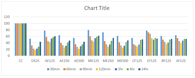 Figure 1: Effect of test drugs on carrageenan induced paw edema Results Mean ± SEM; a p<0.05 statistically significant (n=6). [CC: Untreated rat receiving carrageenan, DS20: Diclofenac sodium 20mg/kg, AE125, AE250 and AE500: Aqueous extract 125, 250 and 500 mg/kg; ME125, 250 and 500: Methanolic extract 125, 250 and 500mg/kg], DS20: Diclofenac sodium 20mg/kg] CF125: Chloroform fraction 125mg/kg, EF125: Ethyl acetate fraction 125mg/kg, BF125: Butanolic fraction 125mg/kg, AF125: Aqueous fraction 125mg/kg].