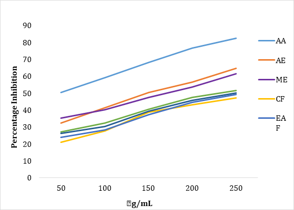 Figure 2: DPPH quenching ability of extracts and fractions of Zanthoxylum alatum bark.