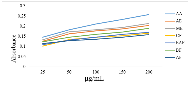 Figure 3: Reducing ability of extracts and fractions of Zanthoxylum alatum bark.