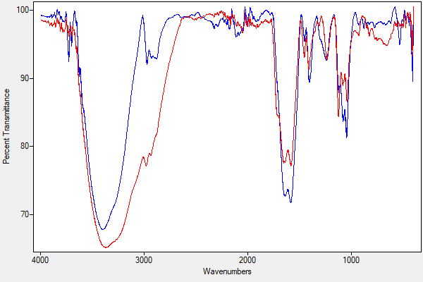 Figure 4: Fourier-transform infrared spectra (FT-IR) of green synthesized iron oxide nanoparticles and free supernatant of MK-55.