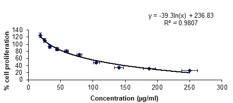 Figure 6: Cytotoxicity analyses of green synthesized iron oxide nanoparticles on MCF-7 cells.