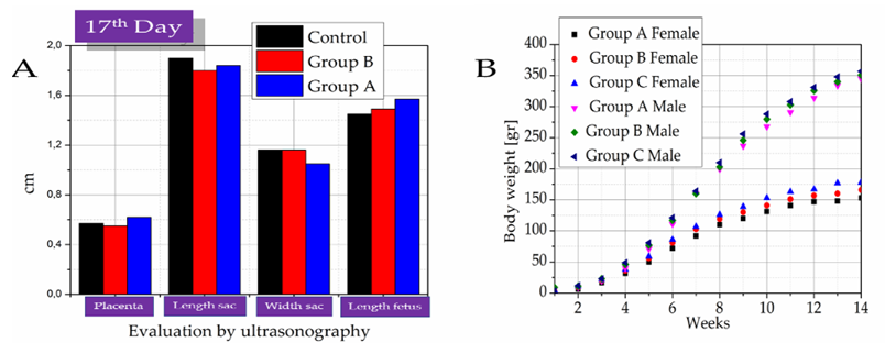 Figure 2: A) results of histological studies in Control, Group A, and Group B treated mothers. B) pupil growth rate resulting from mothers treated with 0X, 1X, and 3X doses.