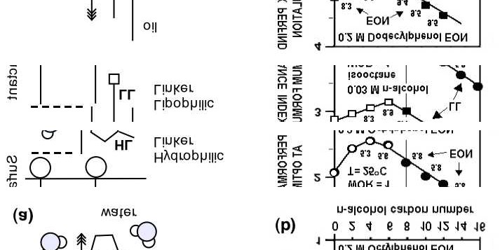 Figure 10: (a) Lipophilic and hydrophilic linkers locations in the bulk close to interface. (b) Lipophilic linker performance when alcohol chain is longer than 7-8 carbon atoms.