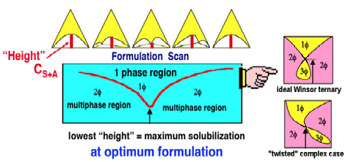 Figure 4: Measurement of the multiphase height at a 50/50 volume ratio of oil and water.
