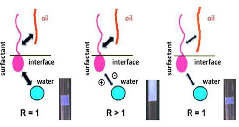 Figure 5: Two steps using two different variables to depart from optimum formulation by increasing salinity and to return to it by increasing alkane length.