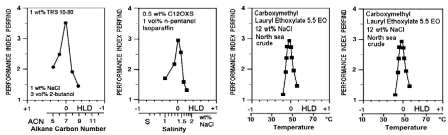 Figure 7: Performance index (PERFIND) variations close to optimum formulation versus different scan variables but plotted in HLD scale.