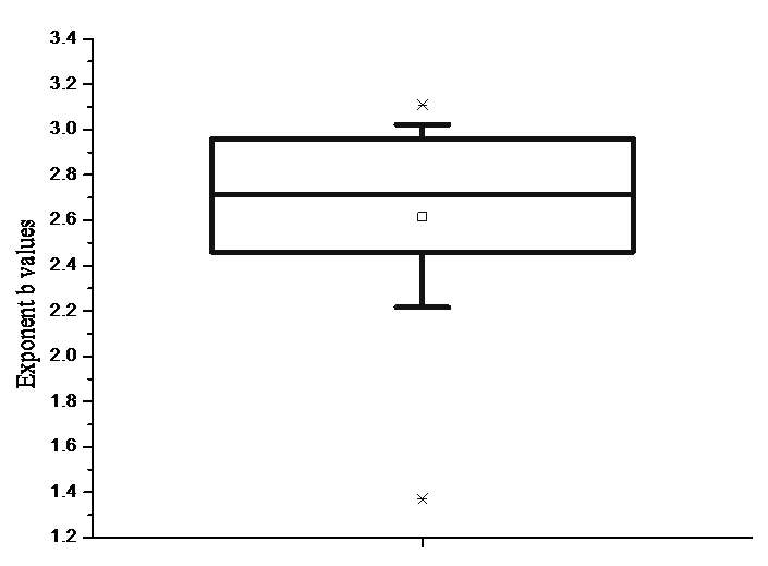 Figure 1: Box–Whiskers plot of the exponent b of the LWR for the 15 fish species. The Conditional factor for all species were significantly different and it’s ranged between 0.710 ±0.0963 was recorded in Sardinella longiceps to 1.60 ± 0.373 was observed in Leiognathus splendens. Box-whiskers plots of the exponent b of the Length- Weight Relationship indicated percentiles of 80.0% of the b values comes under (2.36-3.02) (Fig. 1). The exponent WLR (b) presented an inverse relationship with the logarithm of the intercept (log a). This negative correlation curve is represented by the following equation: y = –0.8012x + 1.4211 (r2 = 0.926) (Figure 2, 3). The tendency is that the higher b occurs with lower a value.
