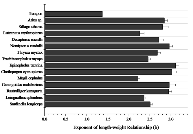 Figure 2: Distribution of b values LWR and stand error of 15 Fish species.