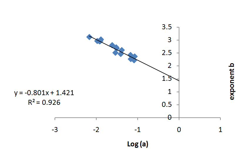 Figure 3: Regression of parameter b and log (a) of the WLR for 15 Fish species.