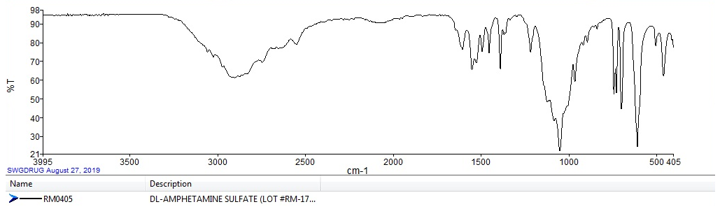 Figure 12: IR Spectra of Amphetamine by (SWGDRUG).