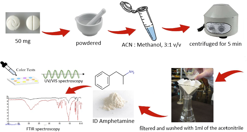 Figure 3: Illustration of the Procedure Applied to Separation of Amphetamine from Captagon Tablets.