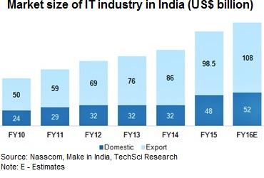 Figure 1: IT Industry in India. According to the industry body NASSCOM, the revenue from the software product segment currently stands at 2.2 billion USD and is expected to reach 10 billion USD by 2020. Assuring that the growth of Indian IT sector is well on track; industry lobby NASSCOM today said that the sector would nearly triple its revenues of $350 billion by 2025. According to NASSCOM, the Indian IT sector has a chance to grow and expand significantly as the range of products and services requiring enabling of information technology widens. Also according to the report the next $100 billion would help add around two million jobs in the sector. "The industry is expected to grow at over 11 per cent to $225 billion in 2020 and 10 per cent-plus to $350 billion by 2025. About 1.2-2 million people will be added with the next $100 billion revenue," the report said. However the industry is facing number of roadblocks starting from geopolitical to regulatory issues which needs innovation and disruption. The IT sector has been the fastest growing industry in India. TCS is the largest private IT sector employer in the country and it has employs around 2.7 lakh people and offers services in 44 countries and Chennai is one of the companys largest delivery locations, as on December 11, 2015 followed by Infosys, Wipro, HCL and Tech Mahindra (NASSCOM industry ranking 2014).The IT companies, which together employ nearly 400,000 people in Chennai of which TCS with over 65,000 employees, Infosys with 25000 employees, Wipro around 22000 employees, HCL with 24000 employees and Tech Mahindra with 12000 employees in Chennai.