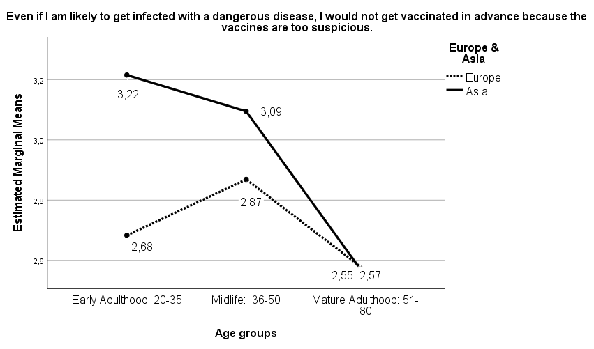 Figure 1: Age groups and risk-taking attitudes across cultures.