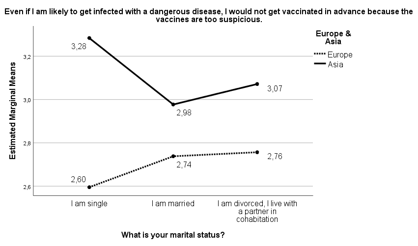 Figure 3: Marital status and risk-taken attitudes across cultures.