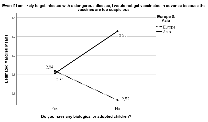Figure 4: Presence of biological or adopted children and risk attitudes in different cultures The data shows that concerning risk-taking, the large difference between the Asian and European samples is due to the absence of children in the family.