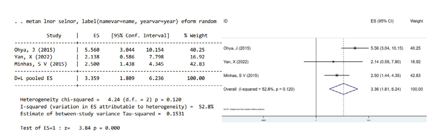 Figure 2: Multivariate analysis of advanced age in a forest map.