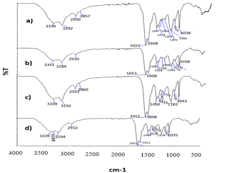 Figure 5: FTIR spectra of a) AM/AMPS (300) b) AM/CMC/AMPS (300) c) AM/HNT/AMPS (300) d) AM/CMC/HNT/AMPS (300) hydrogels, respectively.