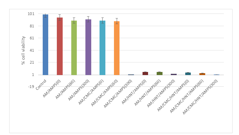 Figure 6: The results of cell viability assay on MDA-MB-231.
