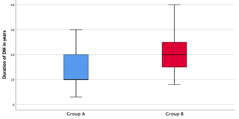 Figure 1: Box-Plot depicting Duration of Diabetes Mellitus in the study participants in the two groups.