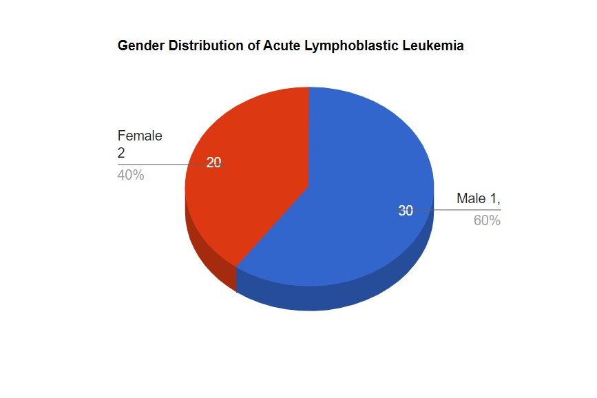 Figure 1: Gender distribution of the acute lymphoblastic leukemia patients (N=50).
