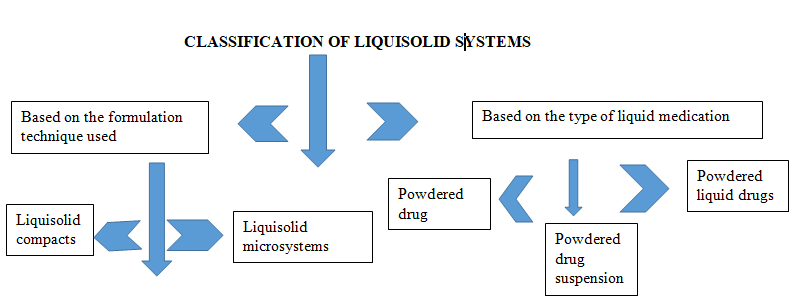 Figure 1: Classification of liquisolid systems [16].