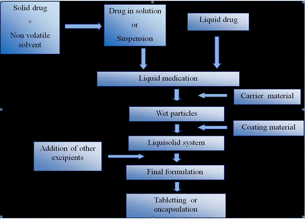 Figure 3: Preparation procedures of liquisolid system [47].