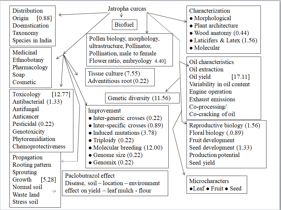 Figure 1: Work done on _J. curcas._