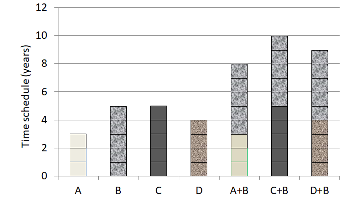 Figure 5: Time schedule for selection of desirable strain, cultivation, hybridization, induced mutation A. Screening of best available genotype - 3 years; B. Cultivation & Optimum yield- minimum 5 years; C. Hybridization to develop desirable variety - 5 years; D. Induce mutagenesis to develop desirable variety - minimum 4 years; A + B - 8 years; C + B - 10 years; D + B - 9 years.