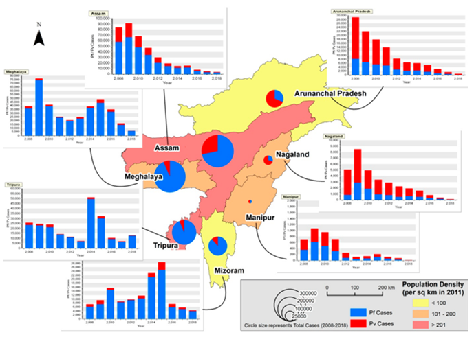 Figure 1: From 2008 to 2018, the spatio-temporal distribution of Pf and Pv cases in NE India was analyzed. Background color denoted state population density based on the 2011 census. Pie-charts illustrated reported Pf and Pv cases, with Pv data derived by subtracting Pf cases from total malaria cases due to NVBDCP data limitations [20].