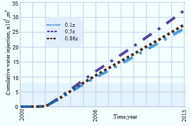Figure 4: A comparison of three variants of the anisotropic model for cumulative water injection.