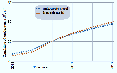Figure 5: Anisotropic and isotropic models of oil cumulative production.