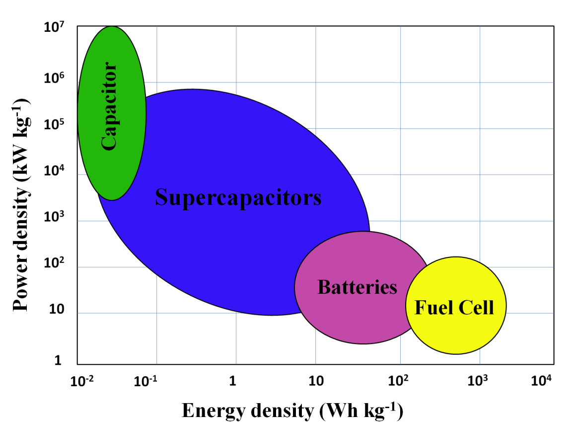 Figure 1: Ragone Plot demonstrating the scope for the development of fuel cells, batteries, supercapacitors and capacitors in the field of energy.