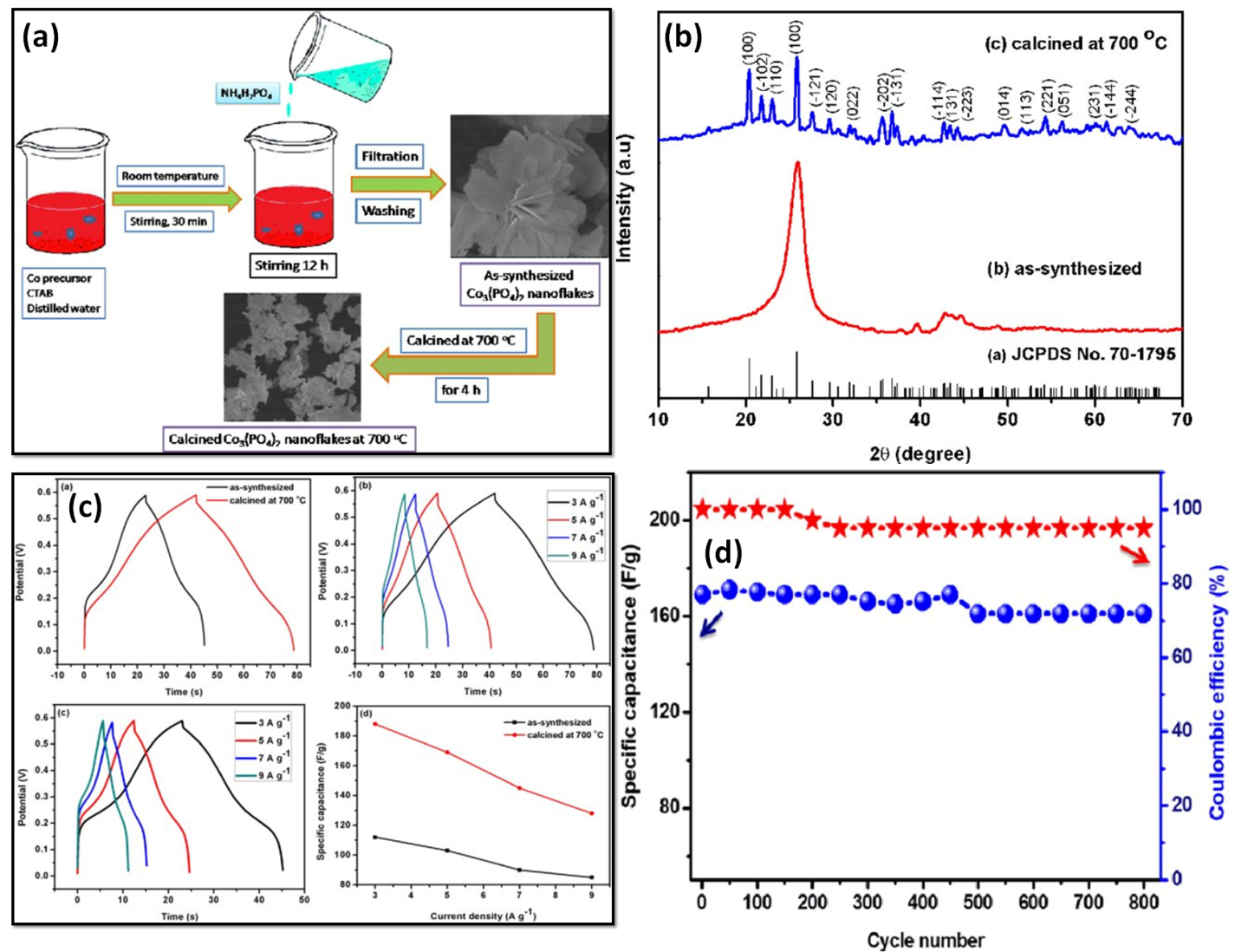 Figure 5: Furthermore, Pranav Katkar et al. synthesized a binder- free, amorphous iron-doped nickel-cobalt phosphate by successive ionic layer adsorption and reaction method and obtained a specific capacitance of 987 C g-1 at a current density of 2.1 A g-1. The designed F-NCP-3//rGO ACS device shows a wide potential window of 1.6 V and a maximum specific capacitance of 116 F g-1 at 1.5 A g-1. In addition, the ASC device gives a higher energy density of 41.26 Wh kg-1 at 1.22  kW kg-1 power density and exhibits superior cyclic stability of 93% after 5000 cycles [36]. Abdulmajid Mirghni et al. synthesized nickel-cobalt phosphate/graphene foam (NiCo(PO4)3/GF) as an electrode for a supercapacitor by hydrothermal process and obtained a specific capacitance of 86.4 mAh g−1 at 1 A g-1. The hybrid supercapacitor device (NiCo(PO4)3//AC) has also been fabricated and achieved the highest energy density of 34.8Wh kg−1 and a power density of 377 W kg-1 at a specific current of 0.5 A g-1. The hybrid device also showed 95% of capacity retention after 10000 charge-discharge cycles at a specific current of 8 A g-1 and 90% efficiency at a floating time over 110 h at 5 A g-1 [37]. The purpose of ongoing research is to improve the synthesis processes, investigate novel cobalt phosphate structures and morphologies, and develop hybrid electrode structures to improve the overall performance of cobalt phosphate- based supercapacitors. In conclusion, cobalt phosphate is promising electrode material for supercapacitors, offering good specific capacitance, rate capability, and stability. To enhance its overall performance and address issues like its lower specific capacitance when compared to other materials, more study and development are required.